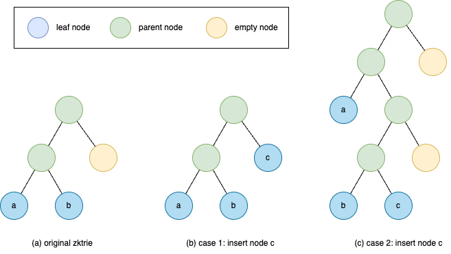 zkTrie Structure